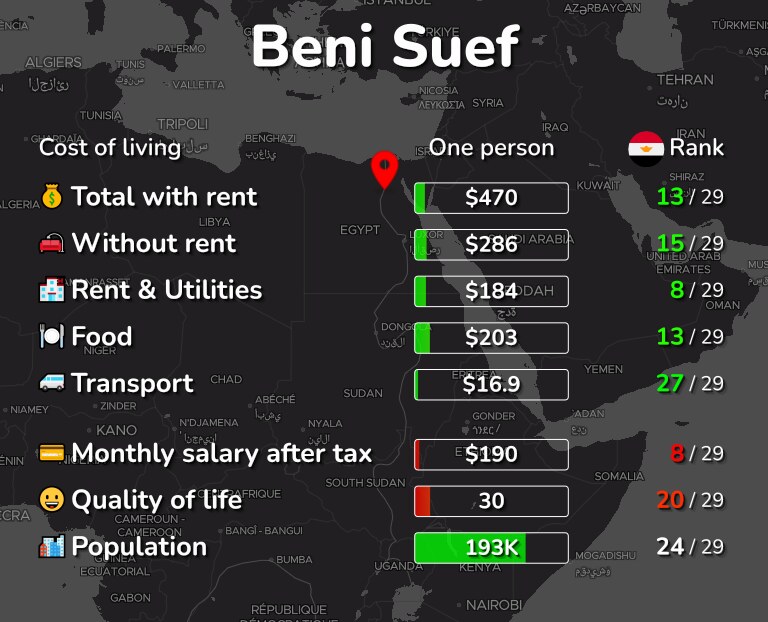 Cost of living in Beni Suef infographic