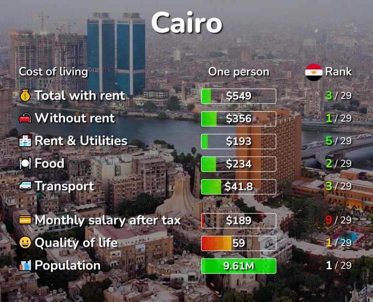 Cost of living in Cairo infographic