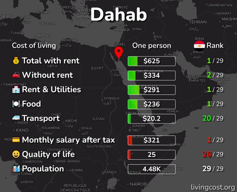 Cost of living in Dahab infographic