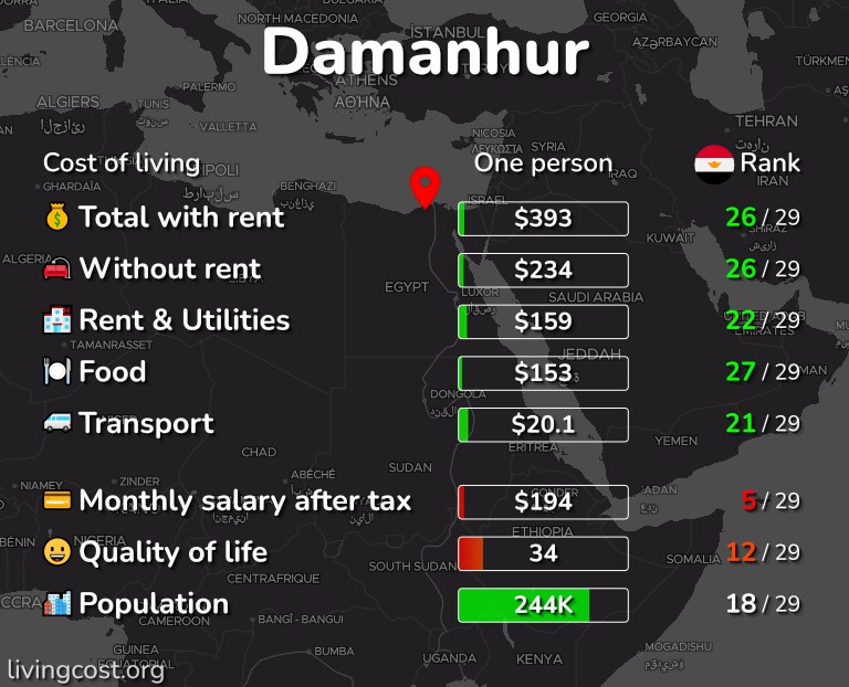 Cost of living in Damanhur infographic