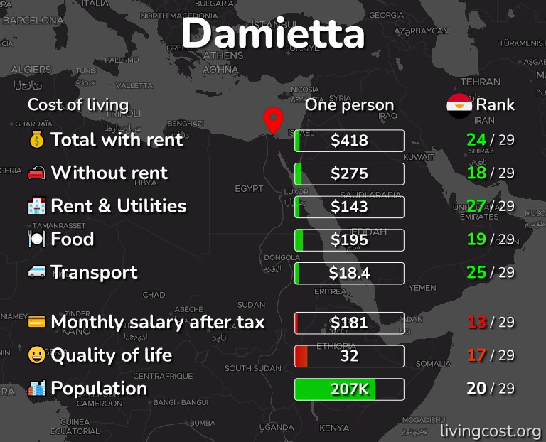 Cost of living in Damietta infographic