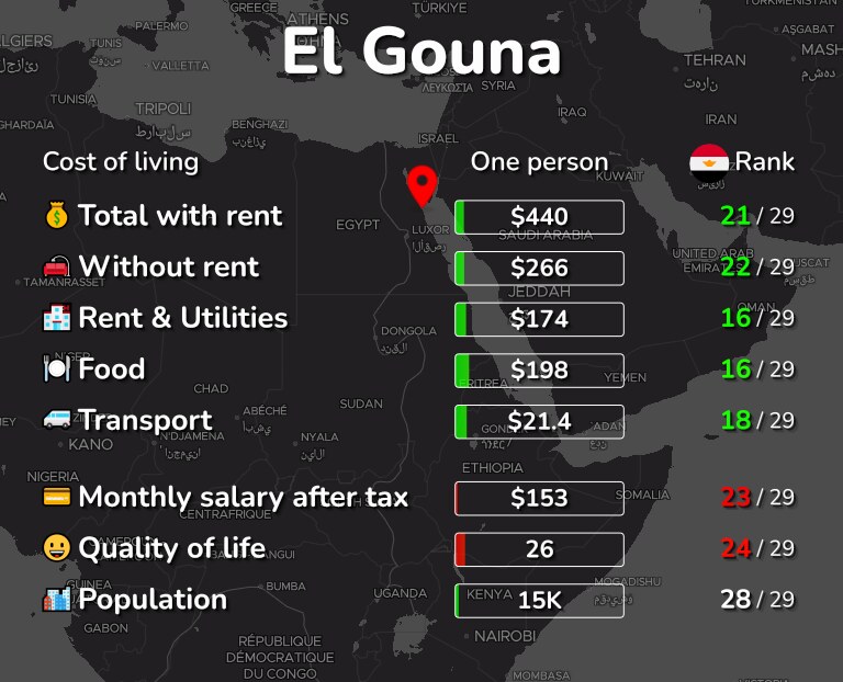 Cost of living in El Gouna infographic