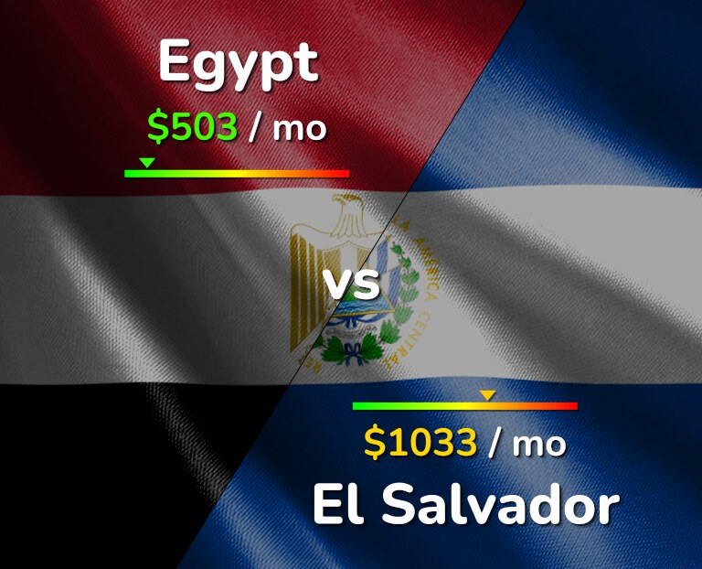Cost of living in Egypt vs El Salvador infographic