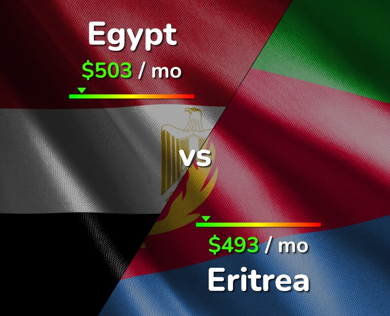 Cost of living in Egypt vs Eritrea infographic