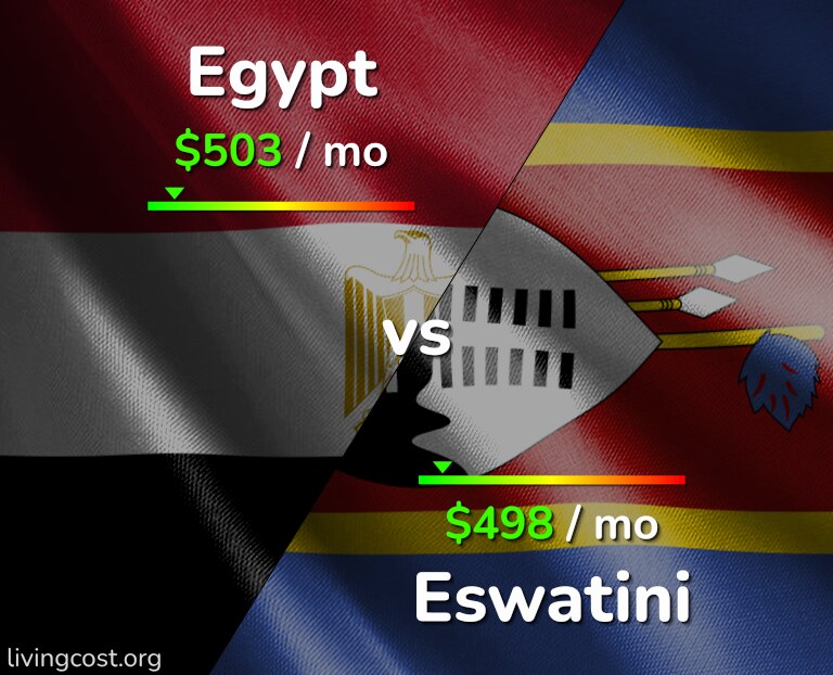 Cost of living in Egypt vs Eswatini infographic