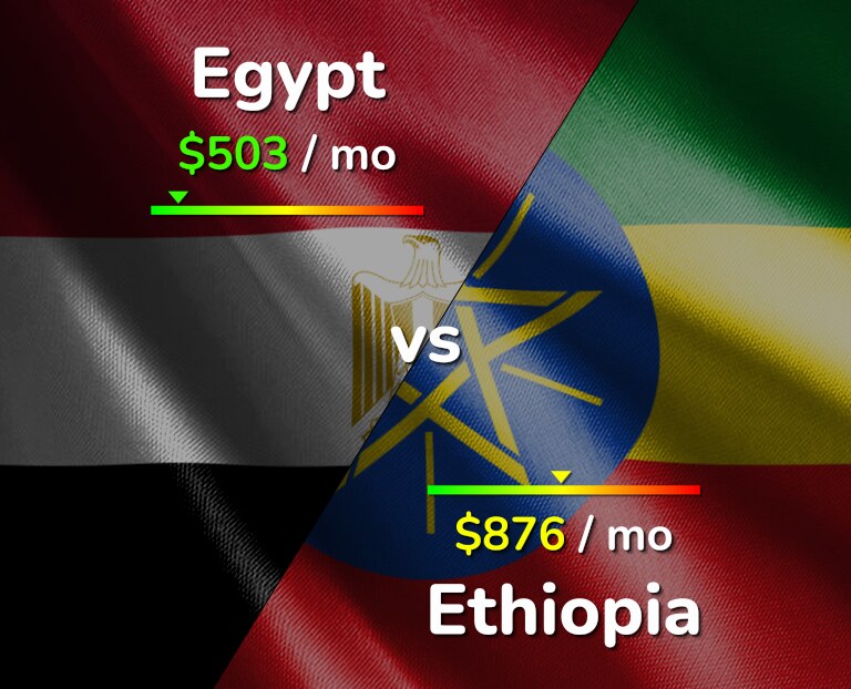 Cost of living in Egypt vs Ethiopia infographic