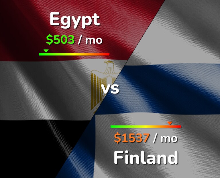 Cost of living in Egypt vs Finland infographic