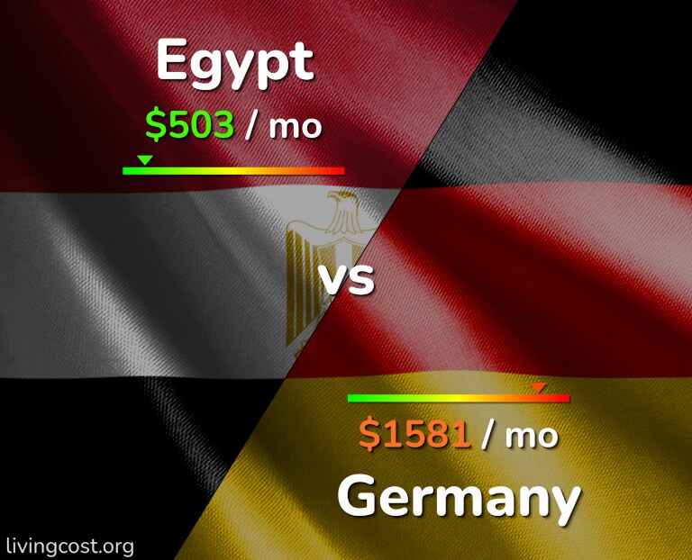 Cost of living in Egypt vs Germany infographic