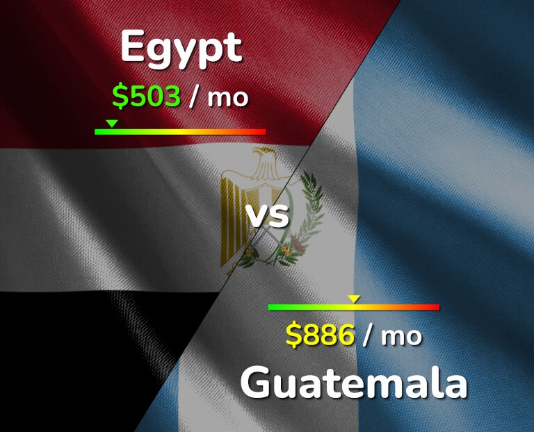 Cost of living in Egypt vs Guatemala infographic
