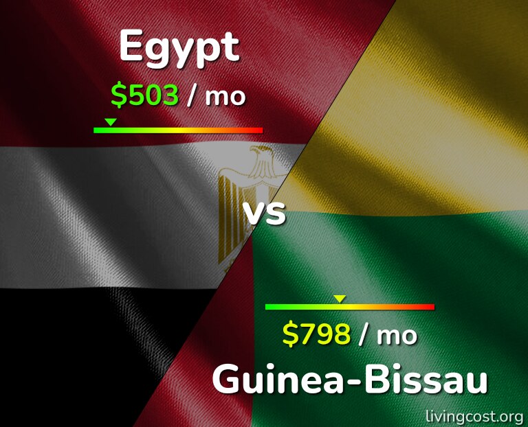 Cost of living in Egypt vs Guinea-Bissau infographic