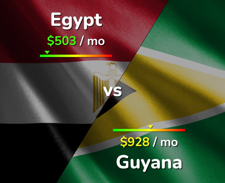Cost of living in Egypt vs Guyana infographic