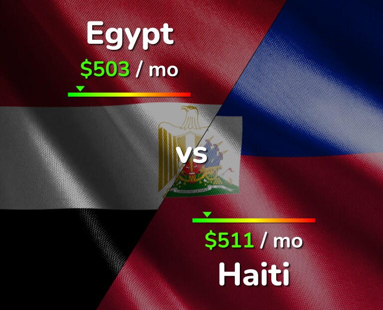 Cost of living in Egypt vs Haiti infographic