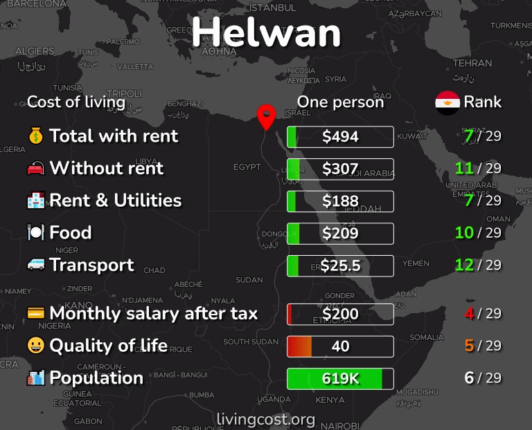 Cost of living in Helwan infographic
