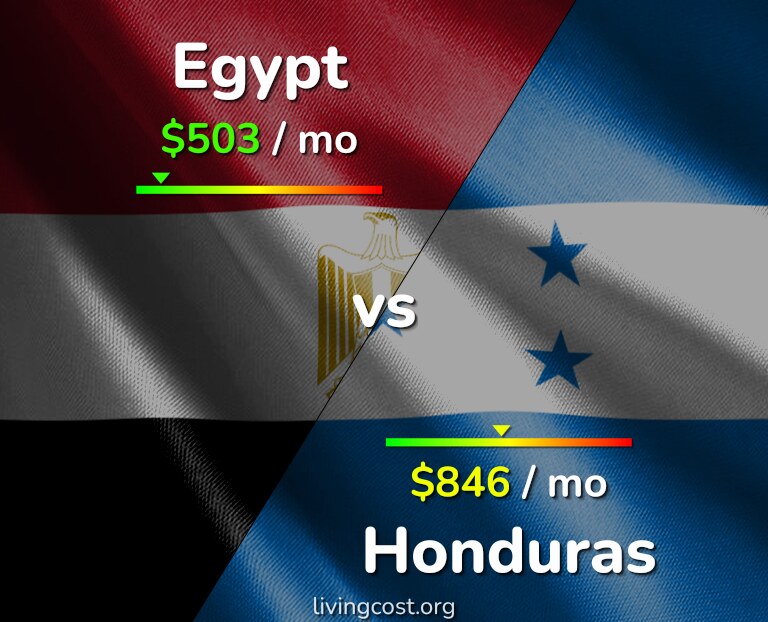 Cost of living in Egypt vs Honduras infographic