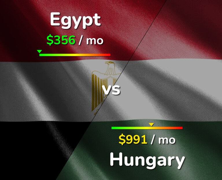 Cost of living in Egypt vs Hungary infographic