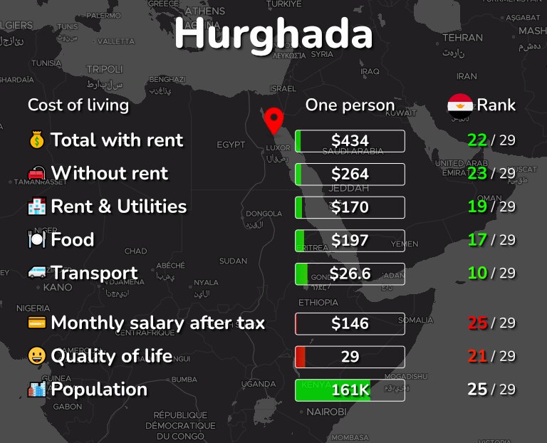 Cost of living in Hurghada infographic