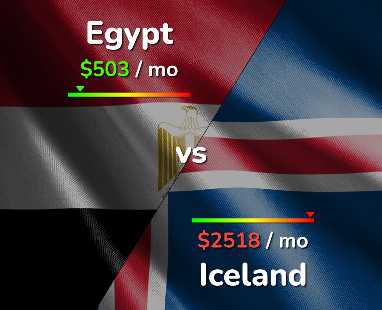 Cost of living in Egypt vs Iceland infographic