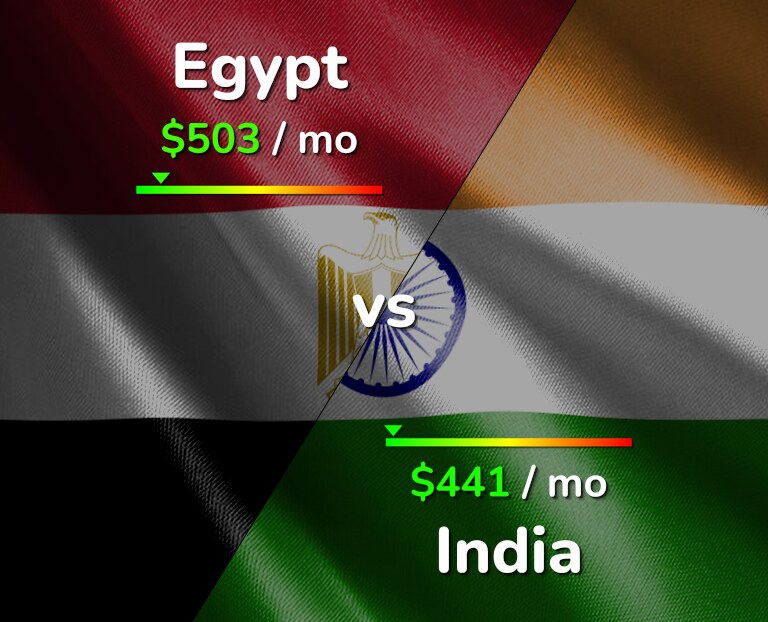 Cost of living in Egypt vs India infographic