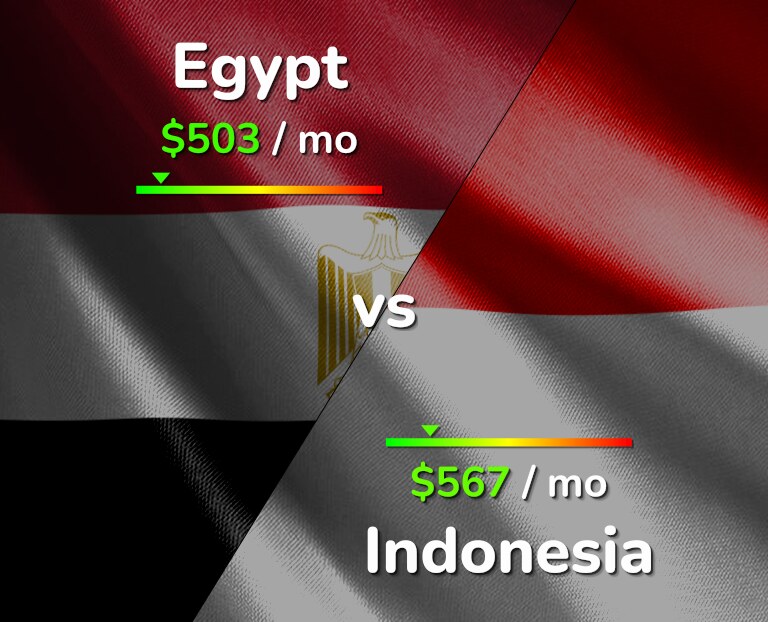Cost of living in Egypt vs Indonesia infographic