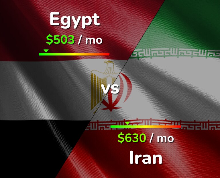 Cost of living in Egypt vs Iran infographic