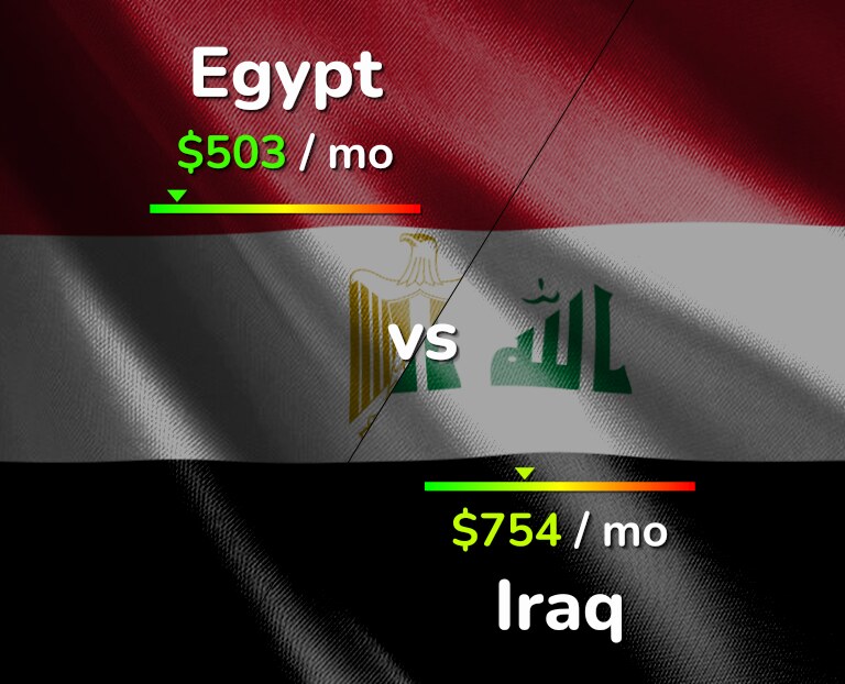 Cost of living in Egypt vs Iraq infographic
