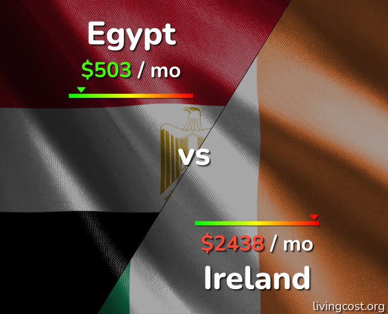 Cost of living in Egypt vs Ireland infographic