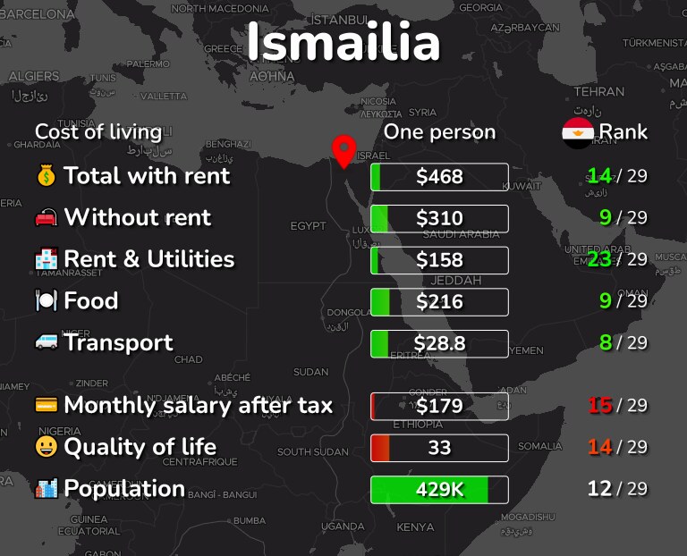 Cost of living in Ismailia infographic