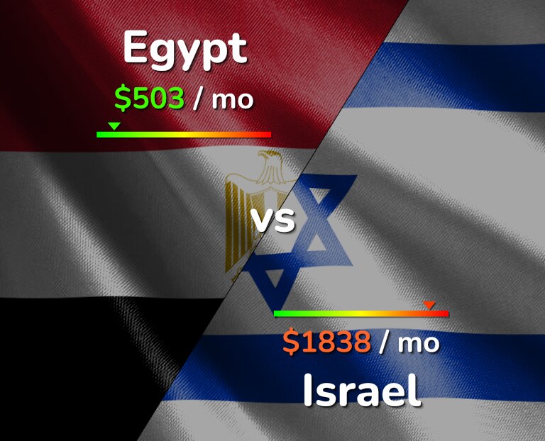 Cost of living in Egypt vs Israel infographic