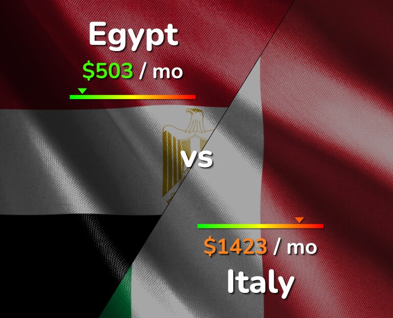 Cost of living in Egypt vs Italy infographic