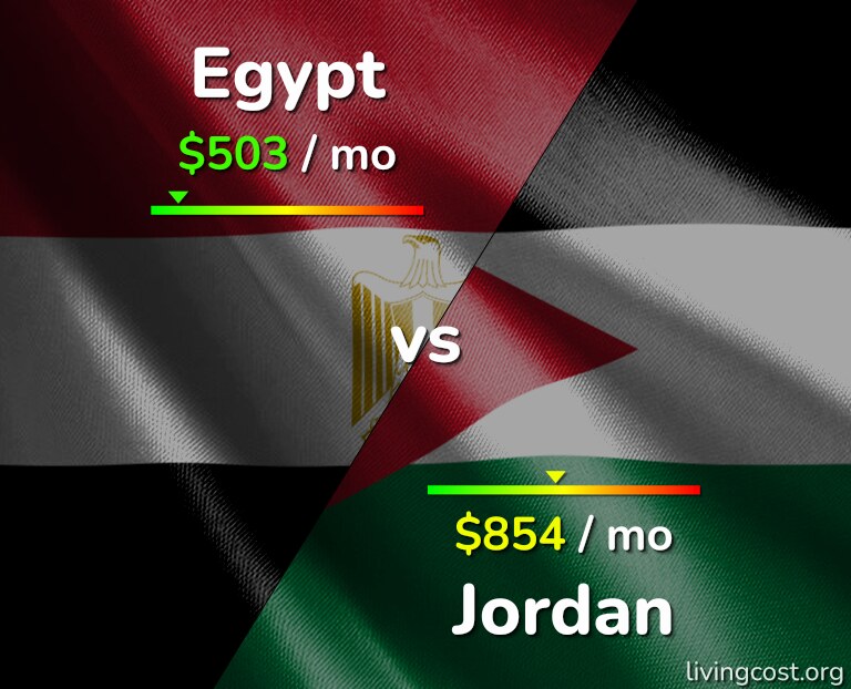 Cost of living in Egypt vs Jordan infographic