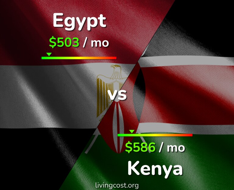 Cost of living in Egypt vs Kenya infographic