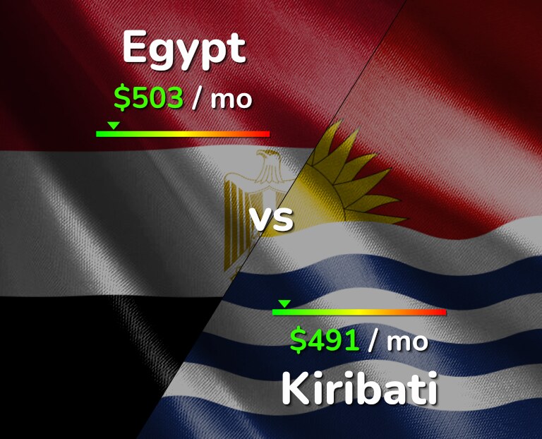 Cost of living in Egypt vs Kiribati infographic