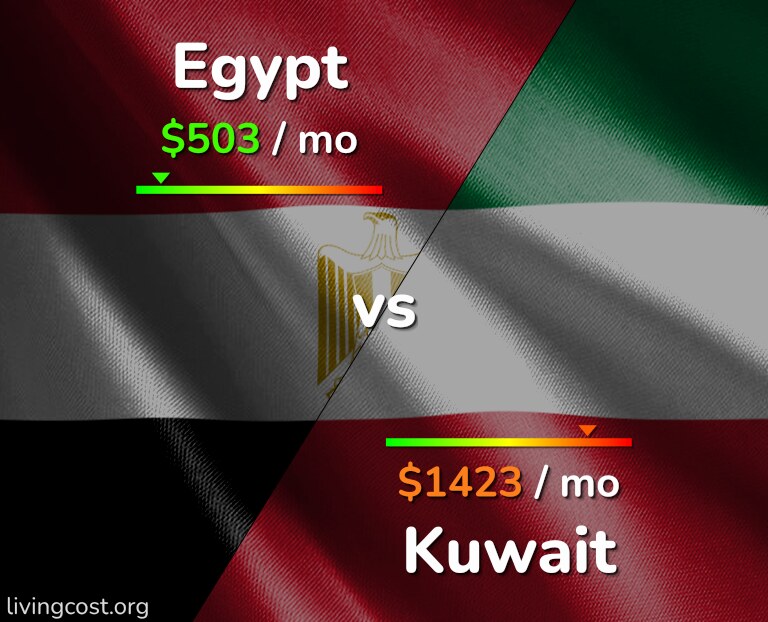 Cost of living in Egypt vs Kuwait infographic
