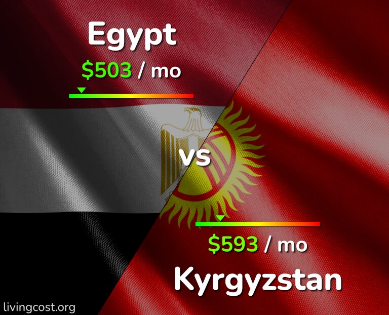 Cost of living in Egypt vs Kyrgyzstan infographic