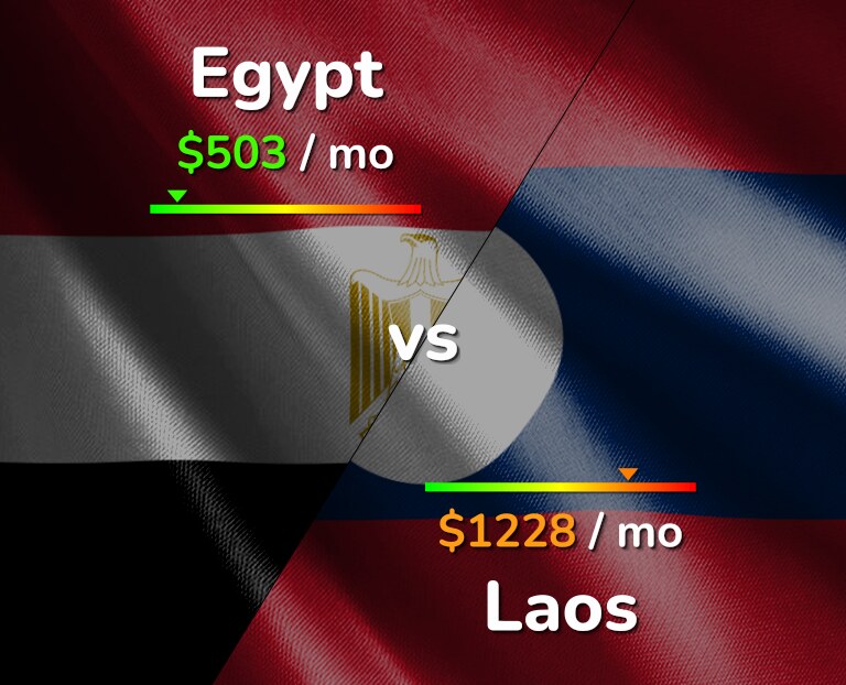 Cost of living in Egypt vs Laos infographic