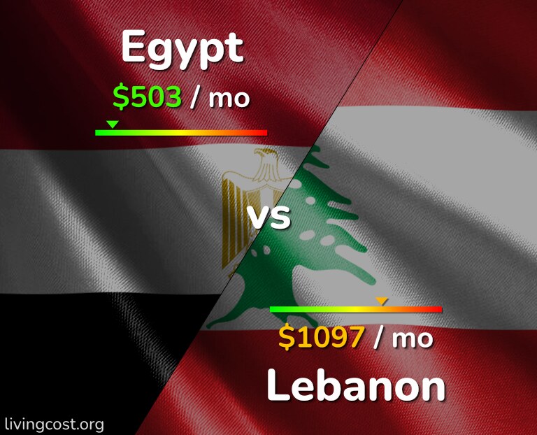 Cost of living in Egypt vs Lebanon infographic