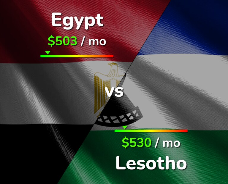 Cost of living in Egypt vs Lesotho infographic