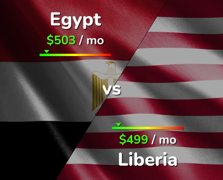 Cost of living in Egypt vs Liberia infographic
