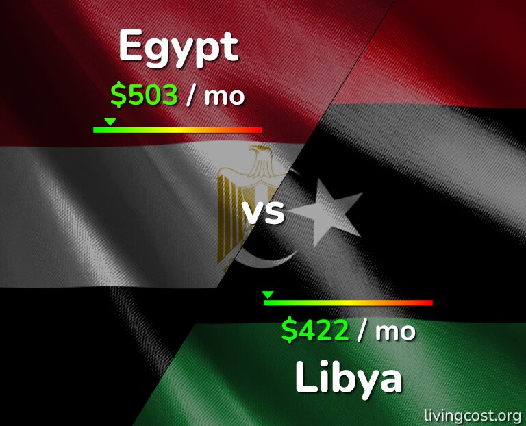 Cost of living in Egypt vs Libya infographic