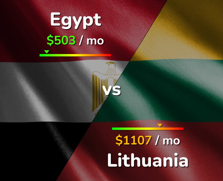 Cost of living in Egypt vs Lithuania infographic