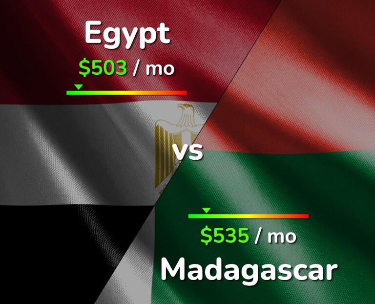 Cost of living in Egypt vs Madagascar infographic