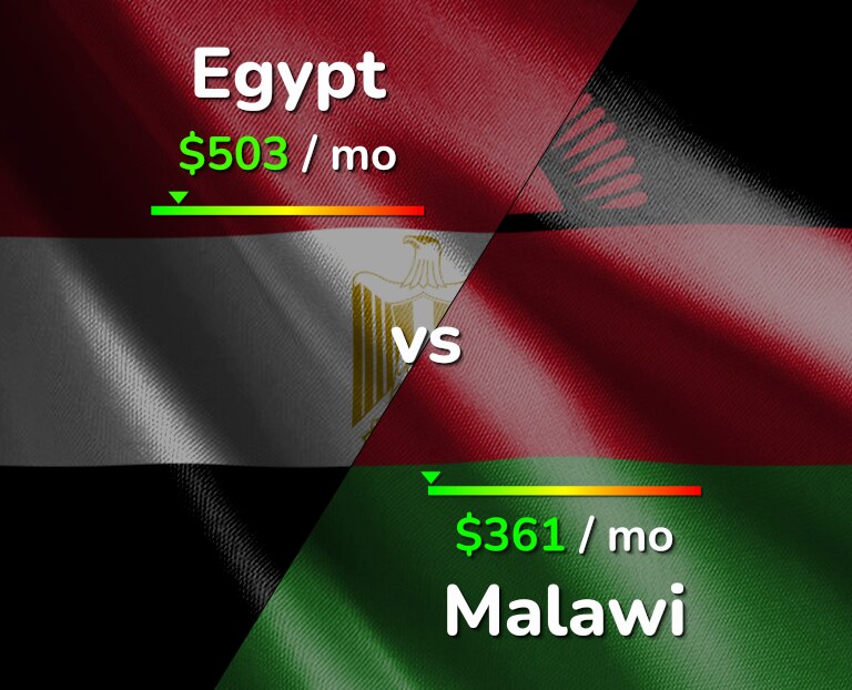 Cost of living in Egypt vs Malawi infographic