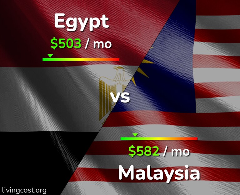Cost of living in Egypt vs Malaysia infographic
