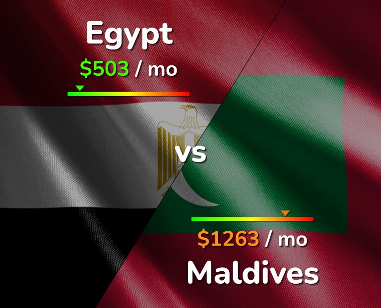 Cost of living in Egypt vs Maldives infographic