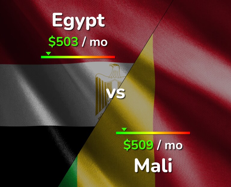 Cost of living in Egypt vs Mali infographic