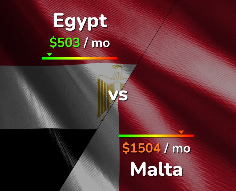 Cost of living in Egypt vs Malta infographic