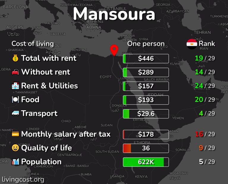 Cost of living in Mansoura infographic