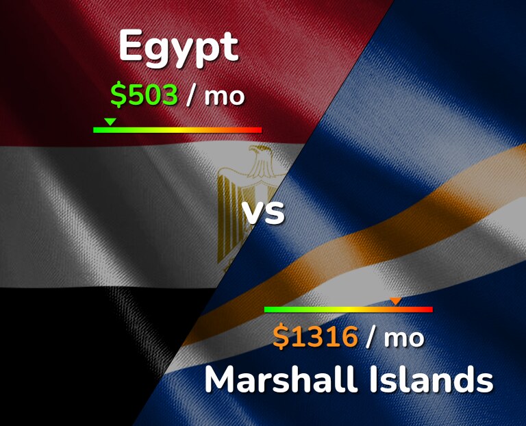 Cost of living in Egypt vs Marshall Islands infographic