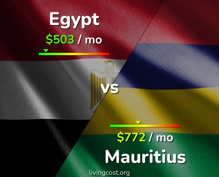 Cost of living in Egypt vs Mauritius infographic