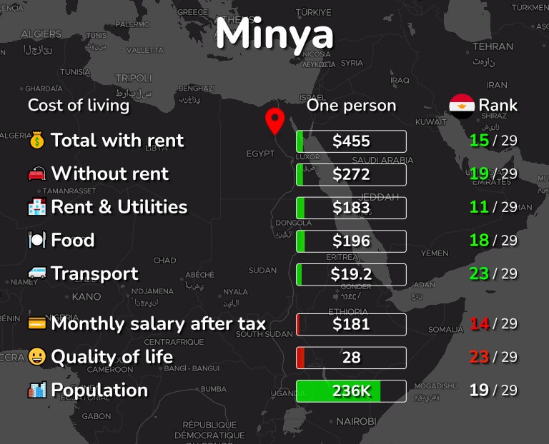 Cost of living in Minya infographic